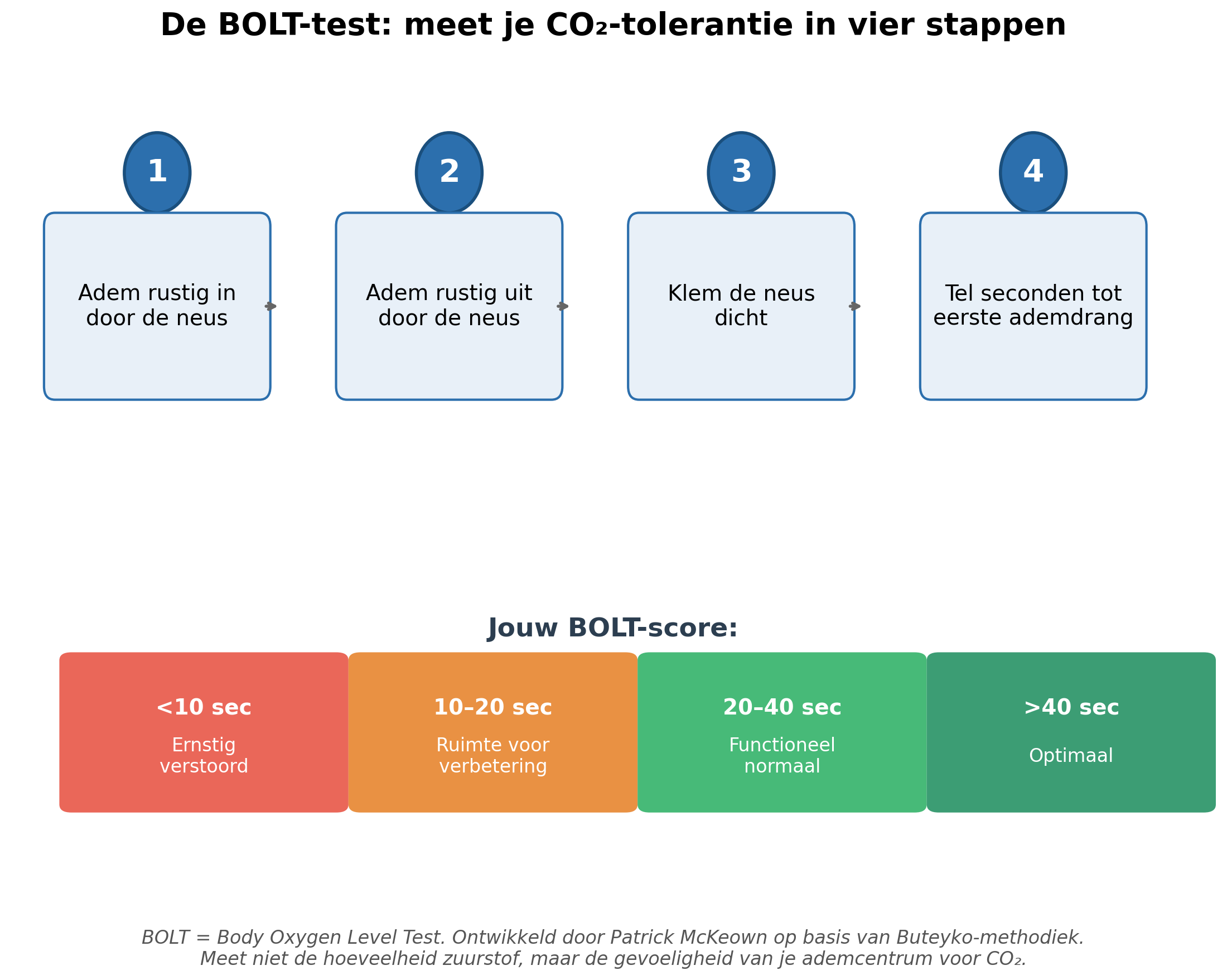 De BOLT-test: meet je CO2-tolerantie in vier stappen