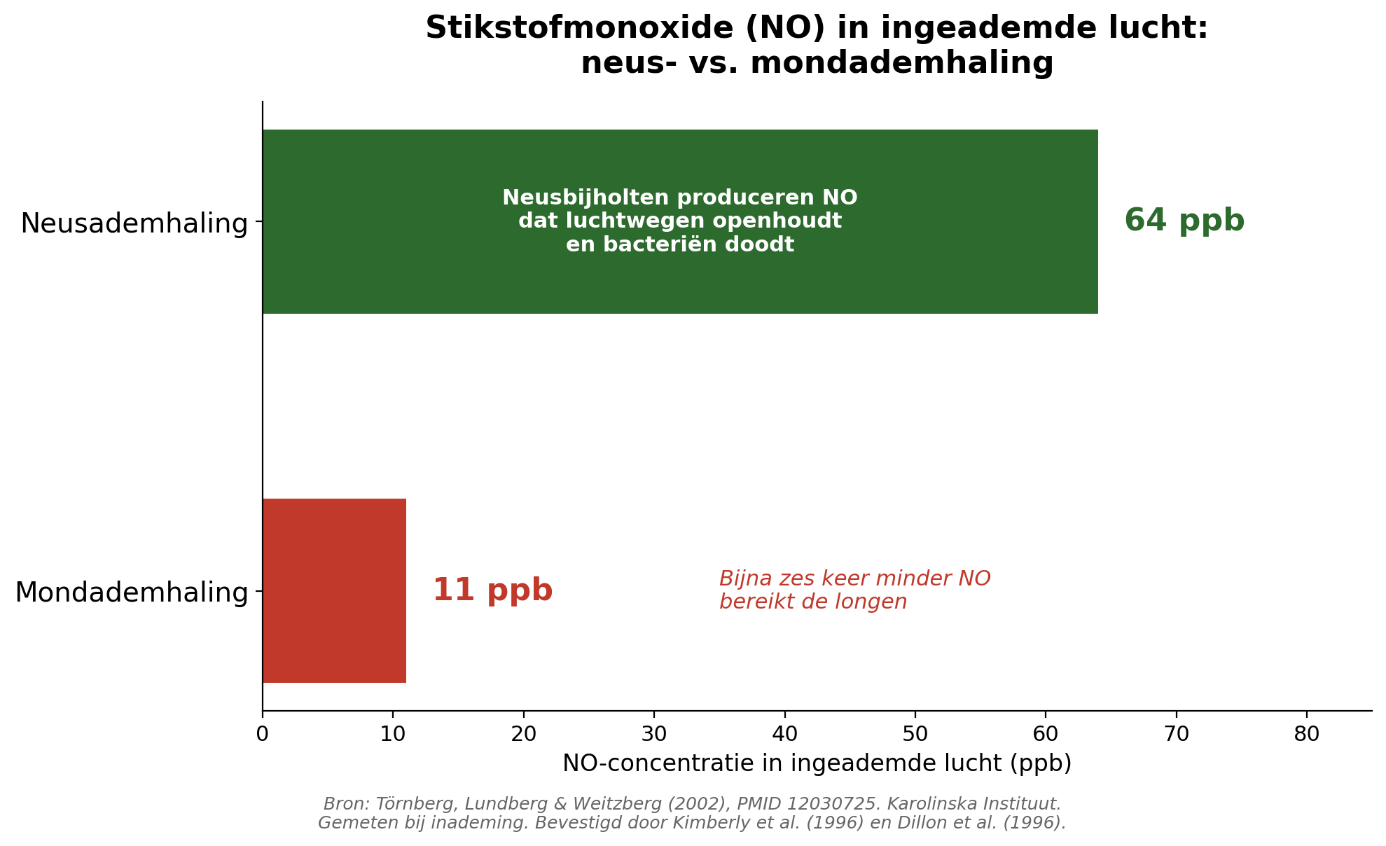 Stikstofmonoxide: neusademhaling vs. mondademhaling